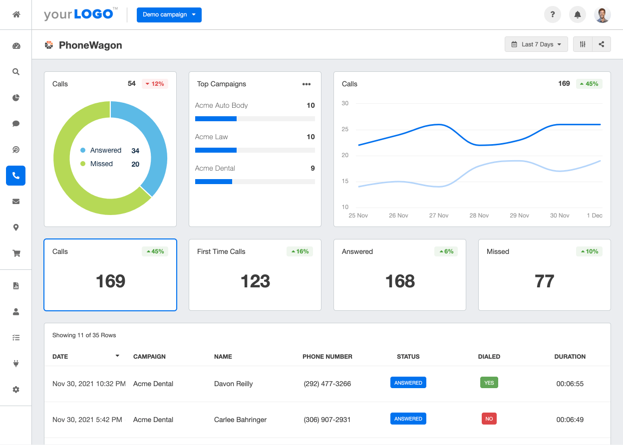 A screenshot of the PhoneWagon integration on AgencyAnalytics