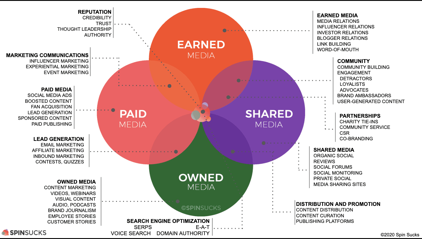 PESO Model Venn Diagram showing Paid, Earned, Shared, and Owned Media interacting 