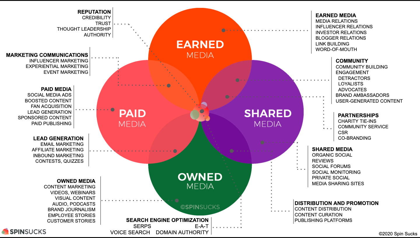 PESO Model Venn Diagram showing Paid Media, Earned Media, Shared Media, and Owned Media interacting 