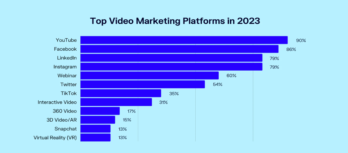 Oberlo Wyzowl Top Video Marketing Platforms