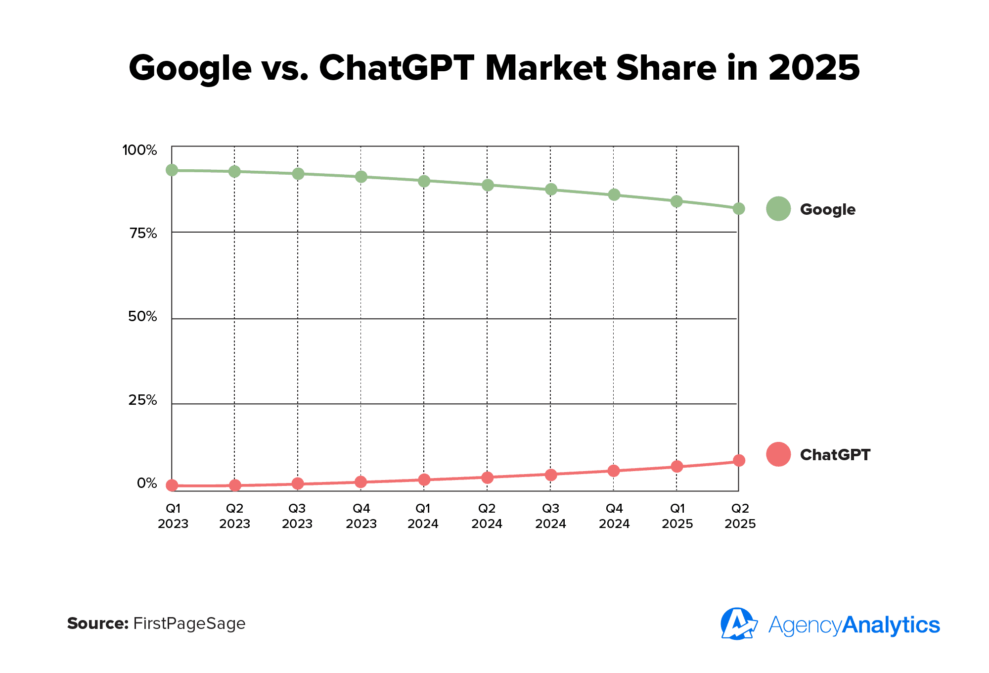 Chart showing the evolution of Google vs ChatGPT's market share up to 2025. Chart showing the evolution of Google vs ChatGPT's market share up to 2025.