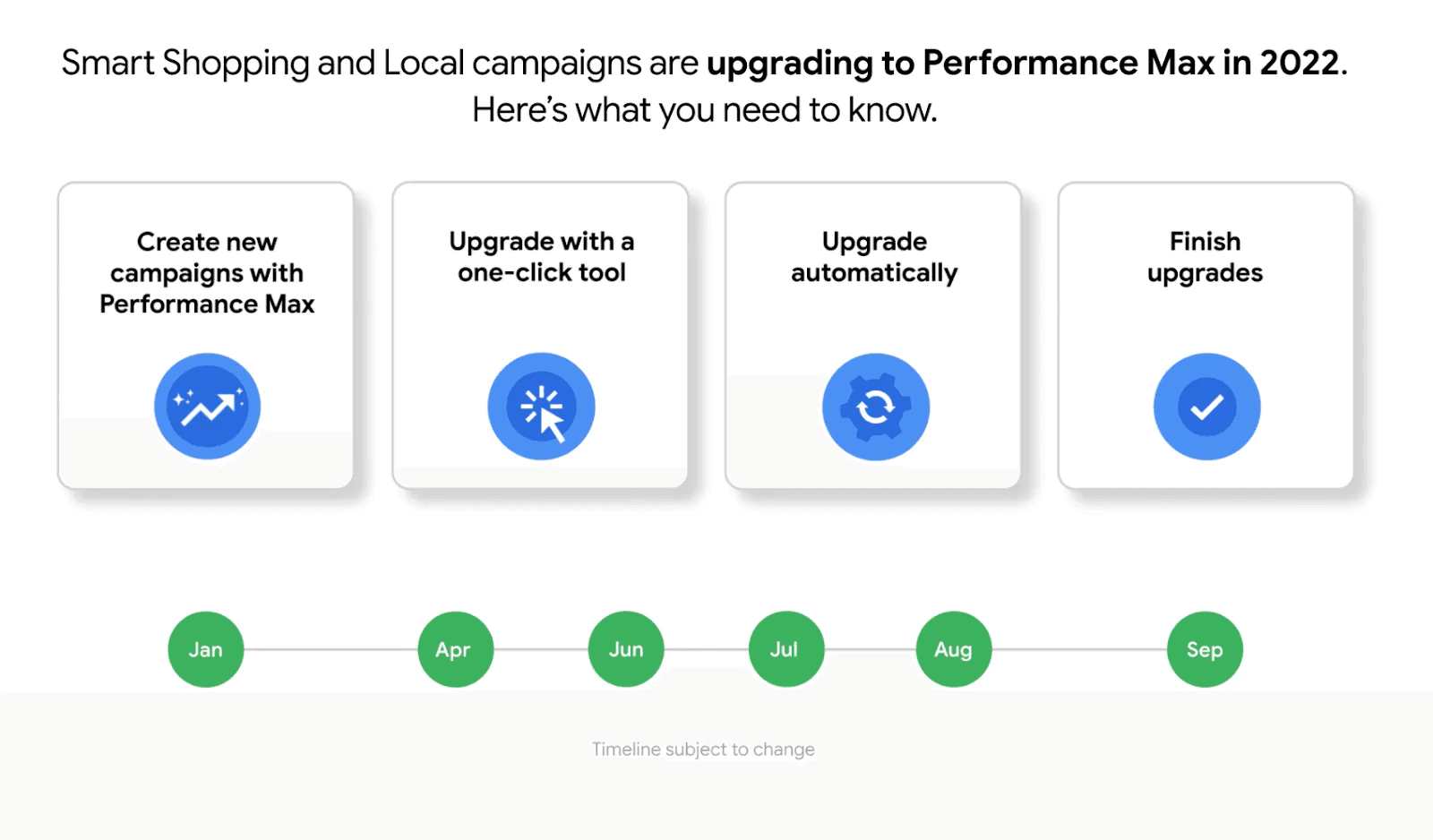 Google's timeline of Performance Max campaign upgrades in 2022.
