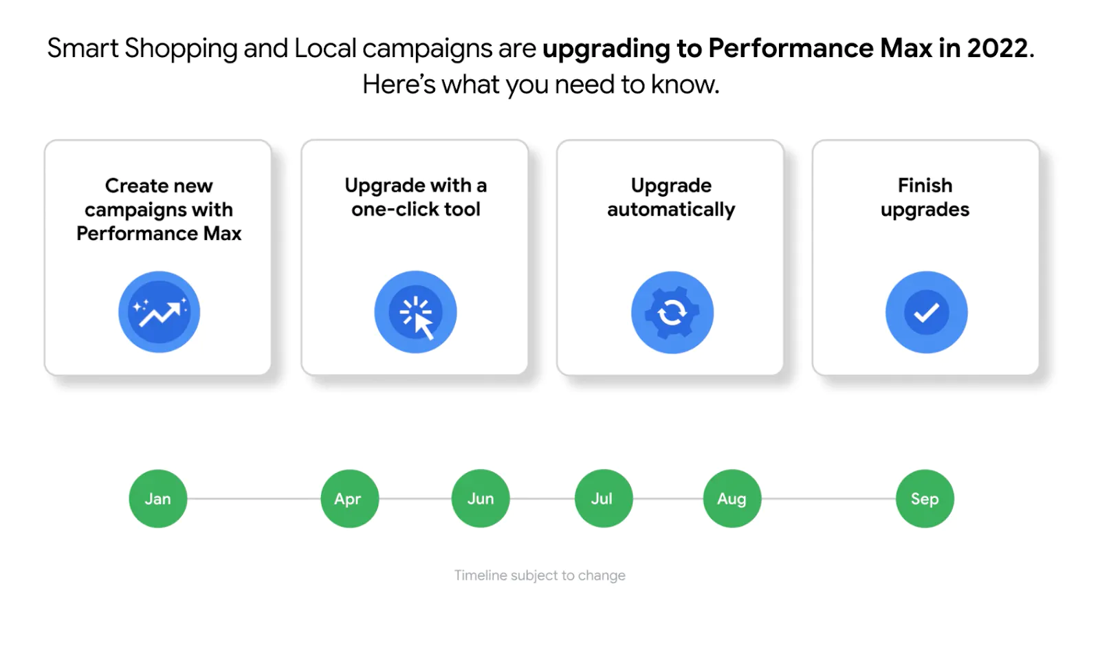 Google's timeline of Performance Max campaign upgrades in 2022.