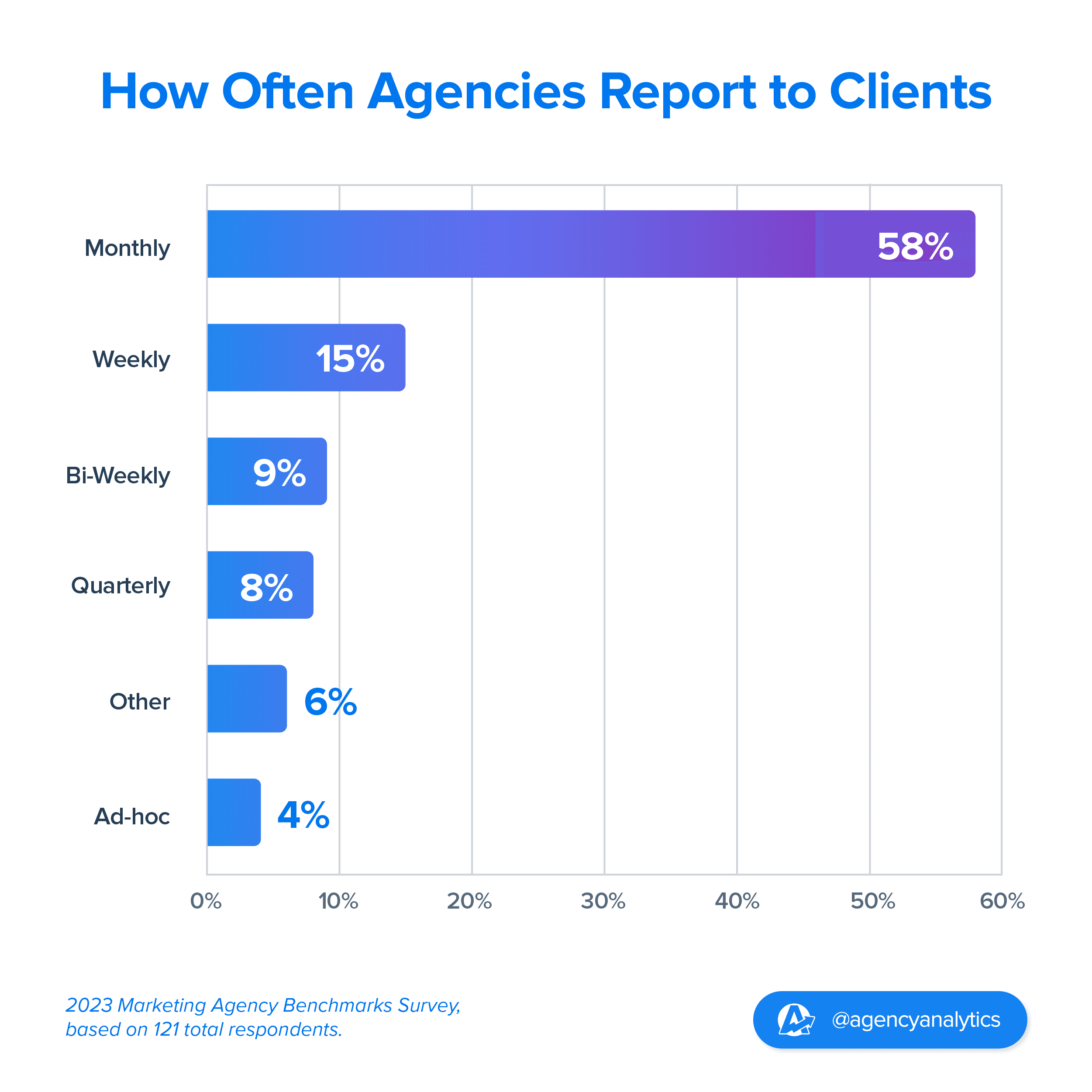client reporting frequency graph