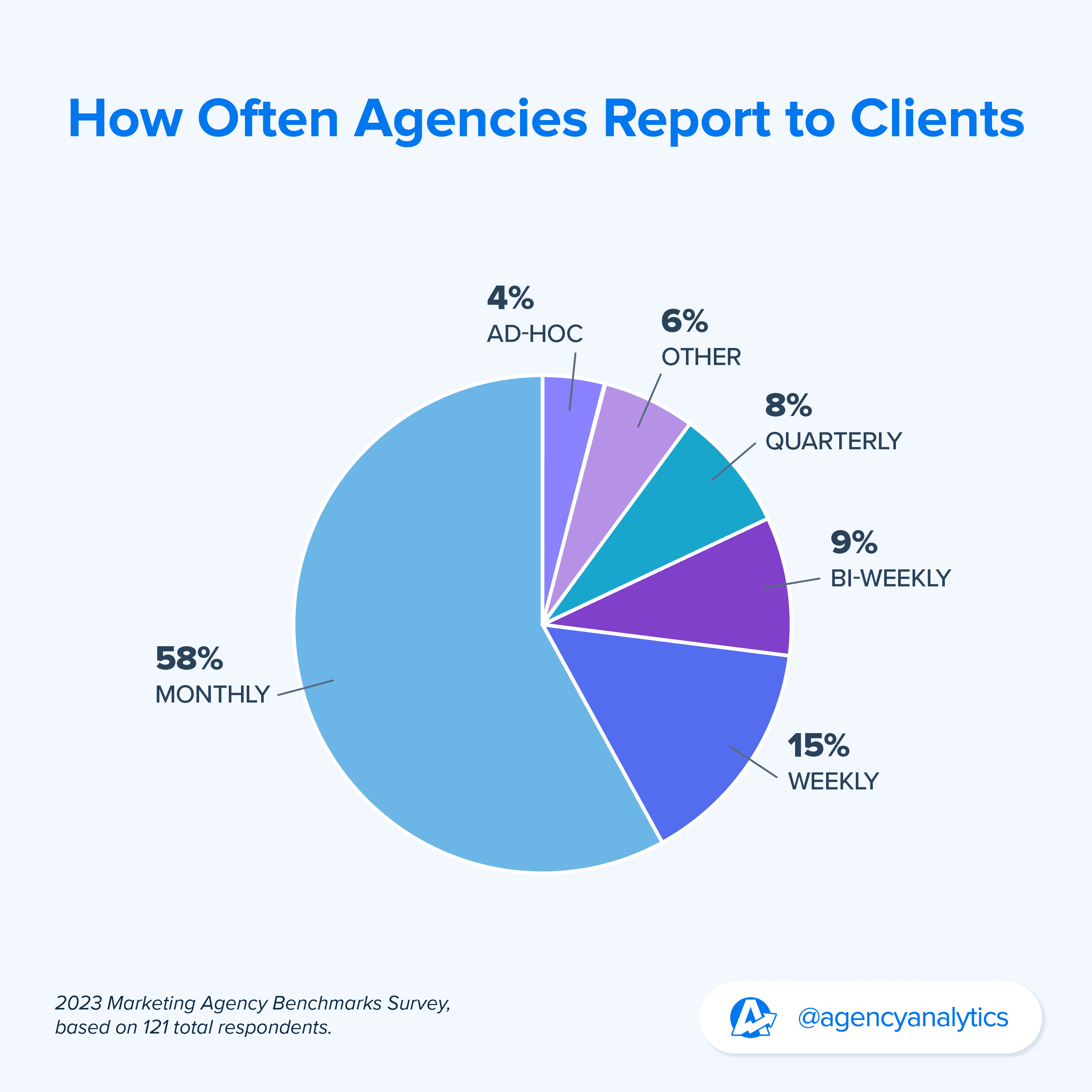 client reporting frequency pie chart 