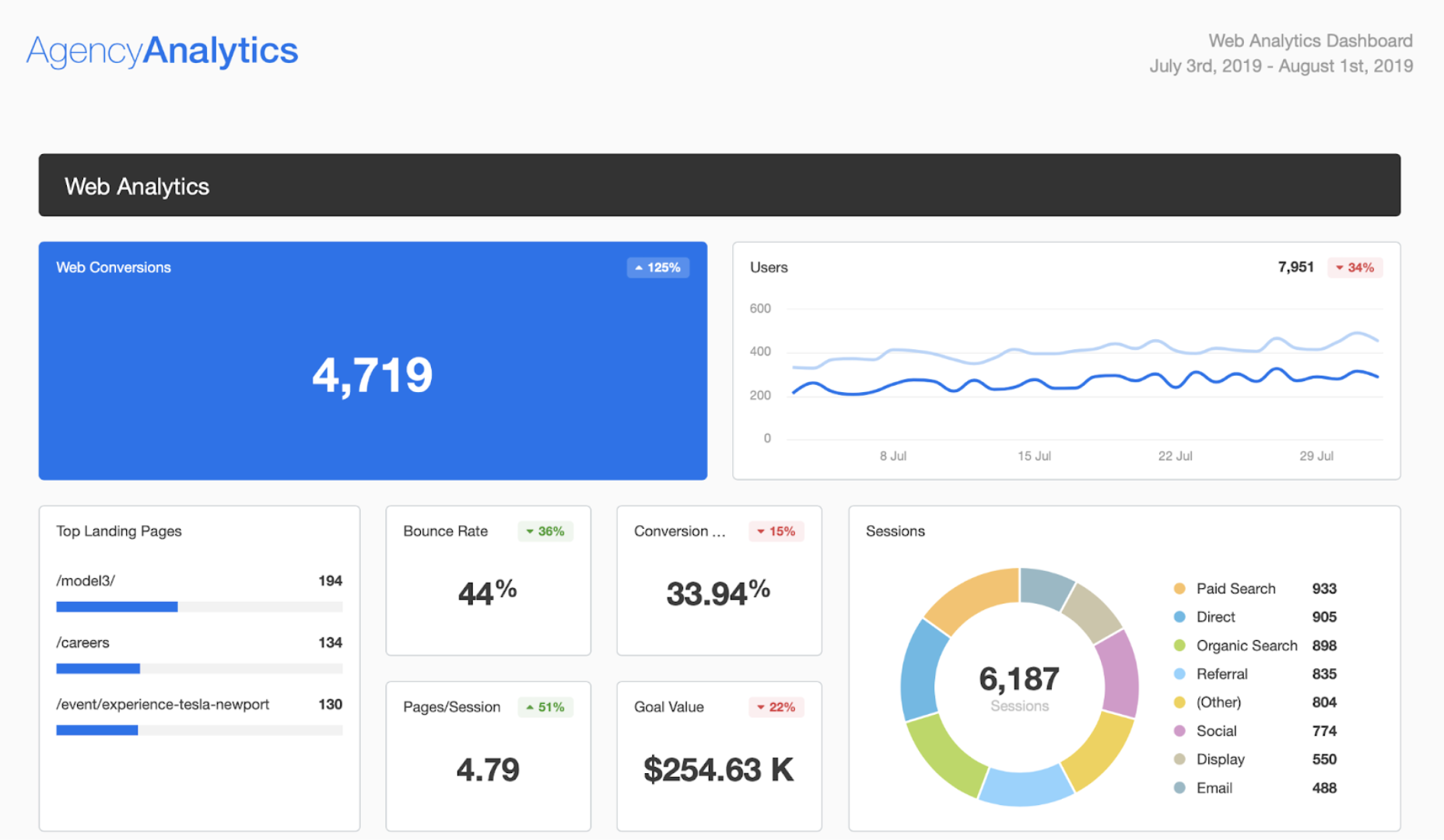 Campaign Dashboard Template Example