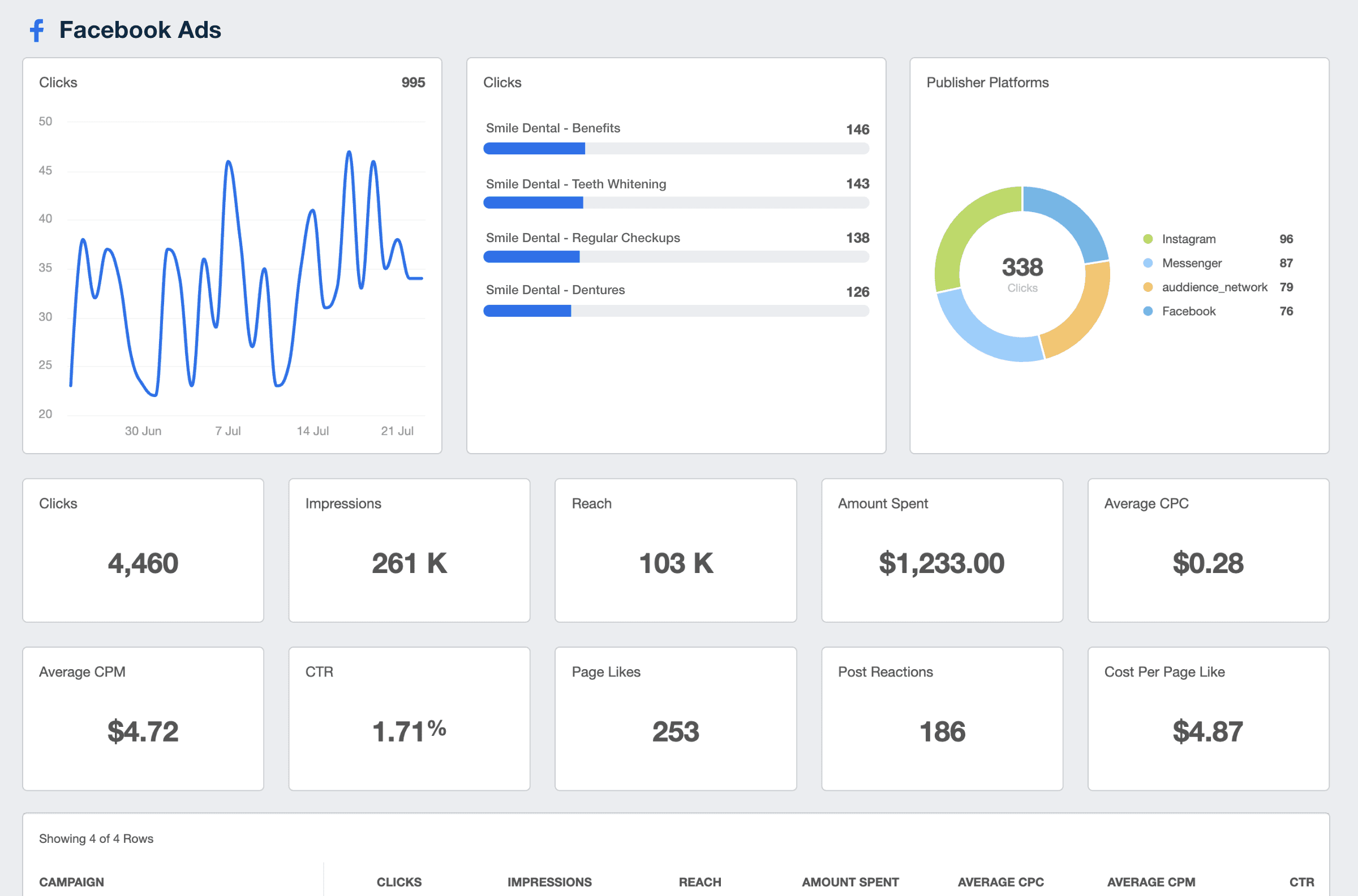 Facebook Ad integration with AgencyAnalytics KPI Dashboard Example