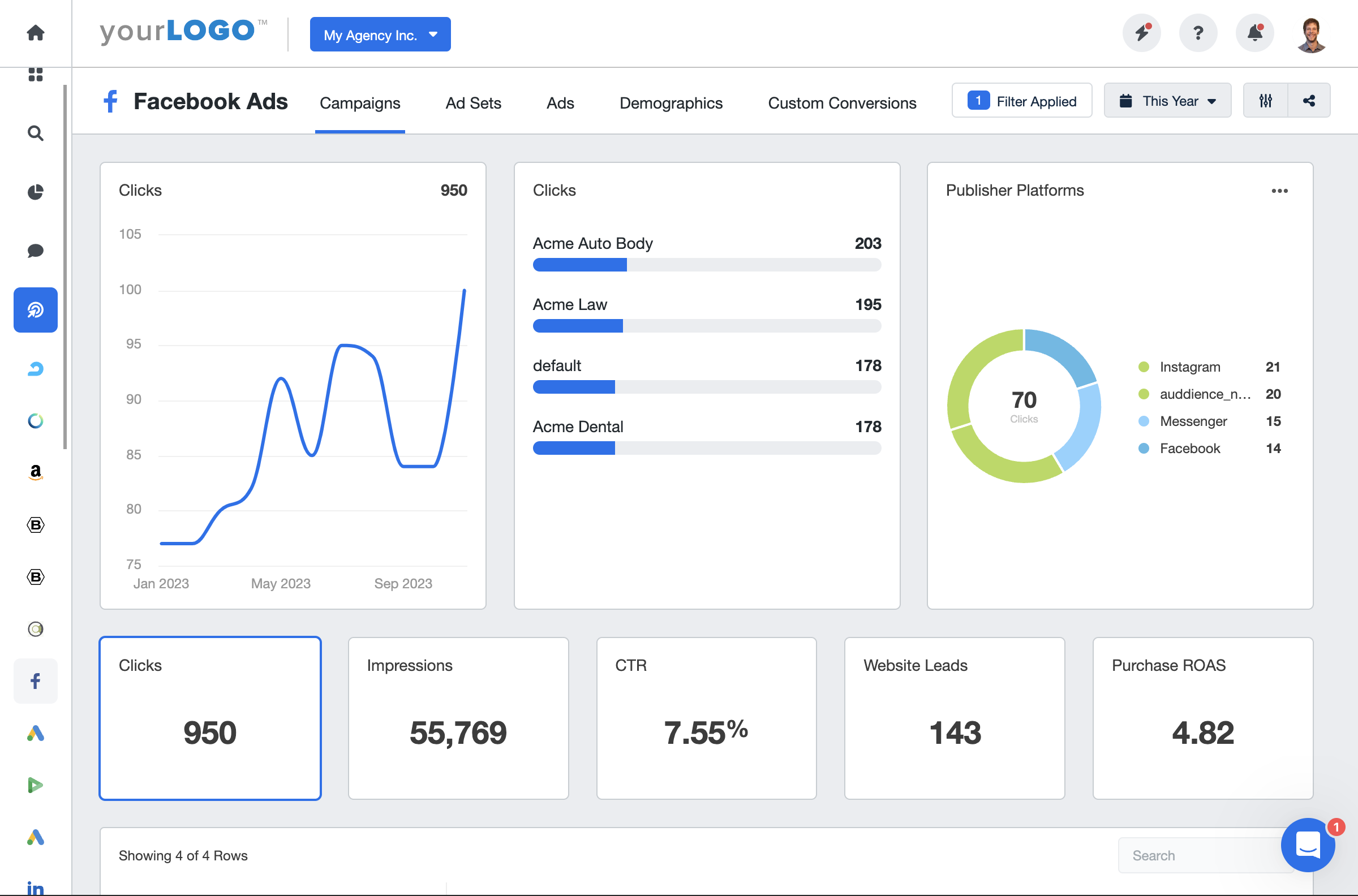 Facebook Ad integration with AgencyAnalytics KPI Dashboard Example