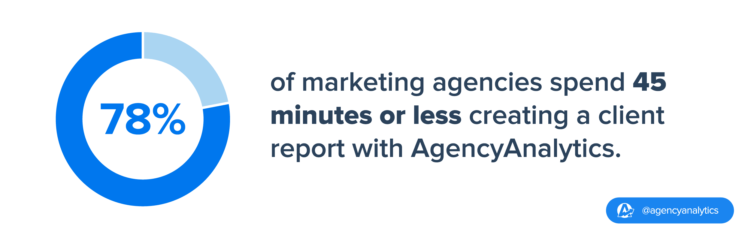 stat time spent client reporting 