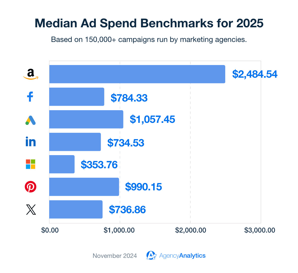 Chart Showing the Average Ad Spend Benchmarks for 2025
Chart Showing the Average Ad Spend Benchmarks for 2025