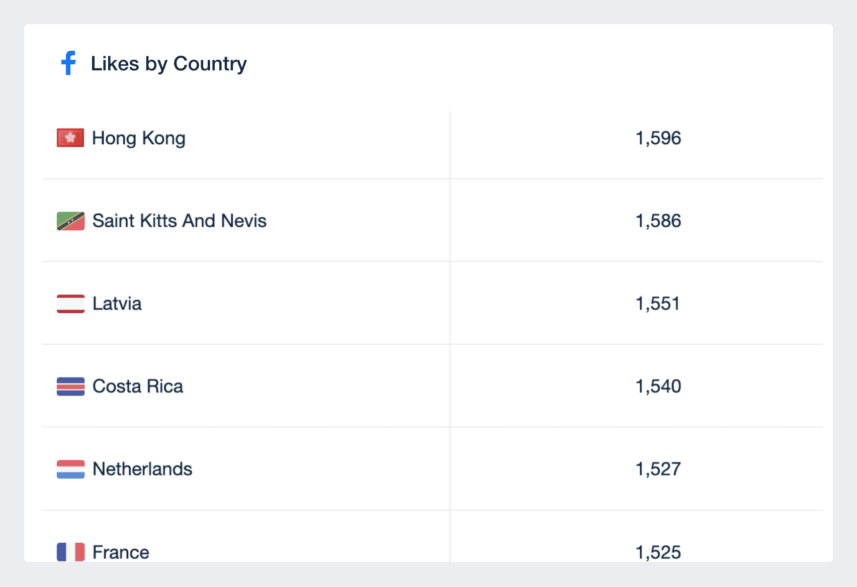 Facebook Likes by country metric in dashboard