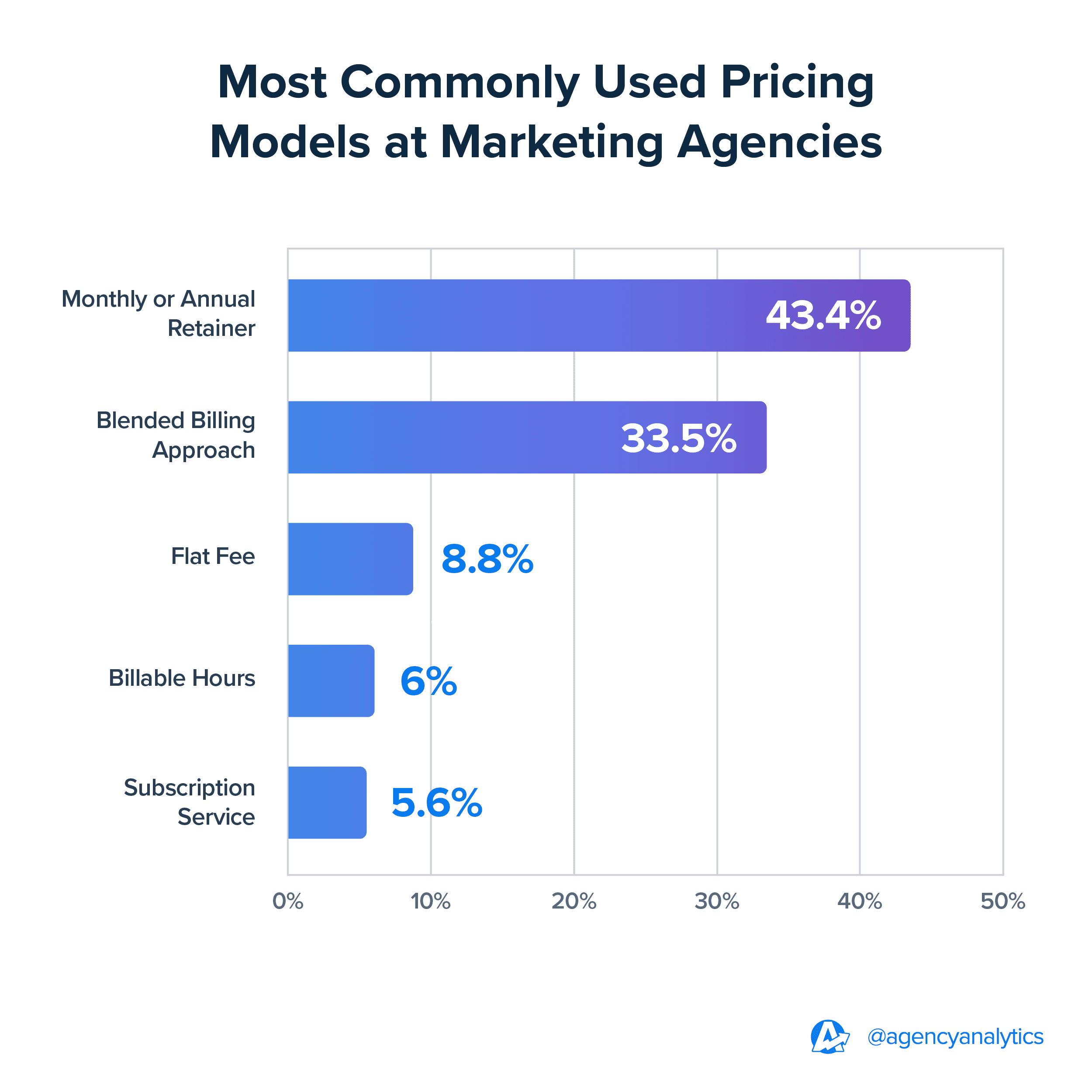 Graph of the most commonly used pricing models at marketing agencies Graph of the most commonly used pricing models at marketing agencies