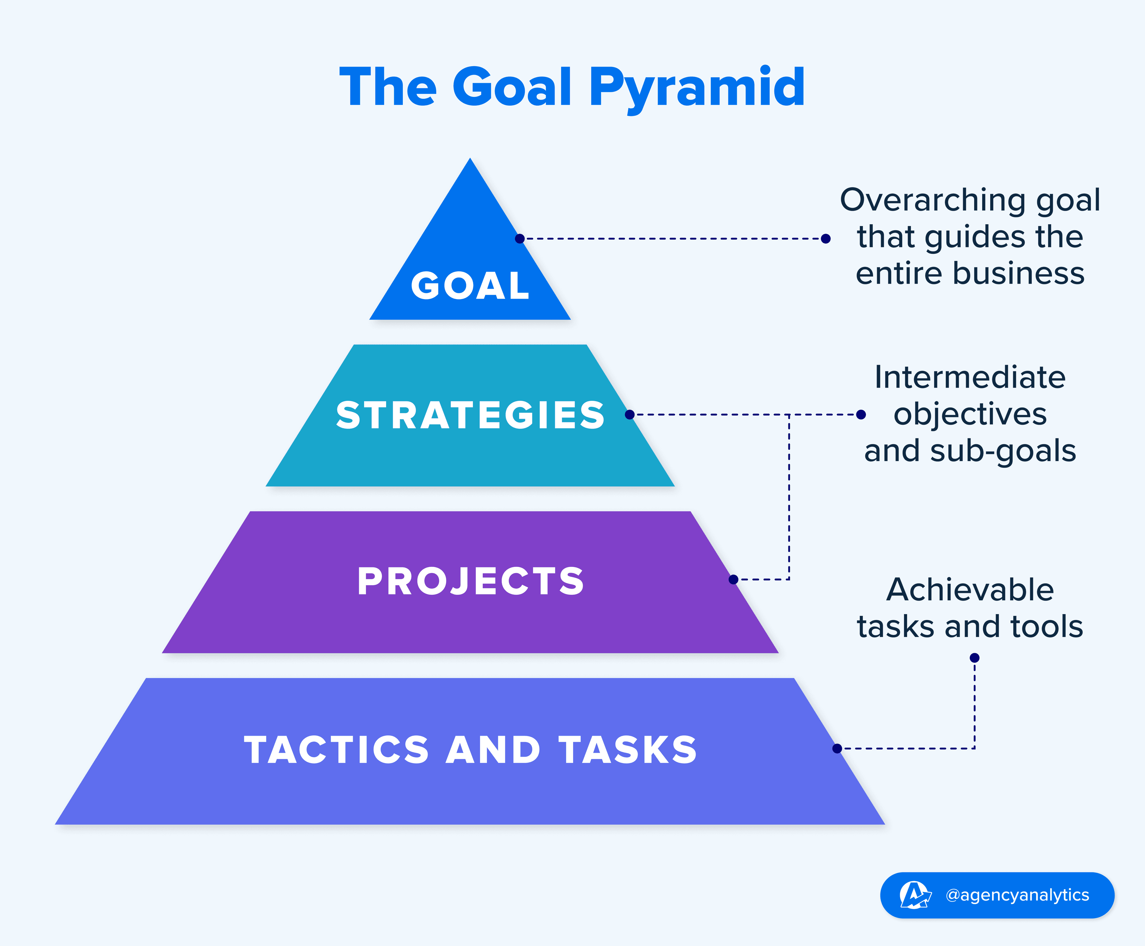 Illustration of The Goal Pyramid Illustration of The Goal Pyramid