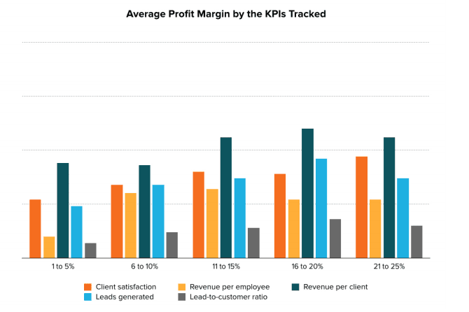 Bar chart showing profit margin by KPIs tracked