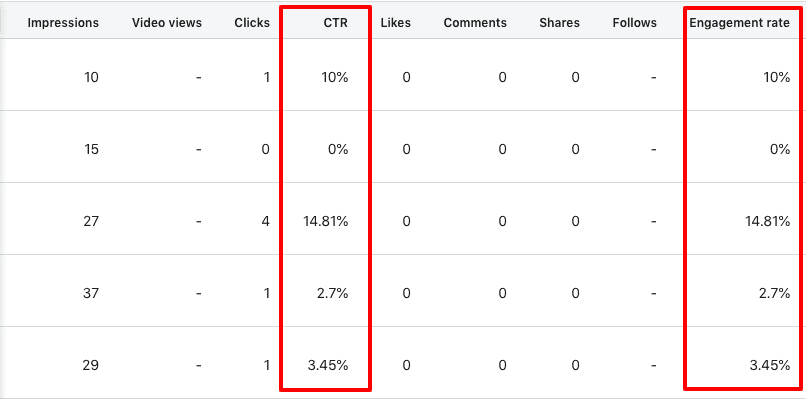 LinkedIn Analytics CTR & Engagement Rate Metrics Example