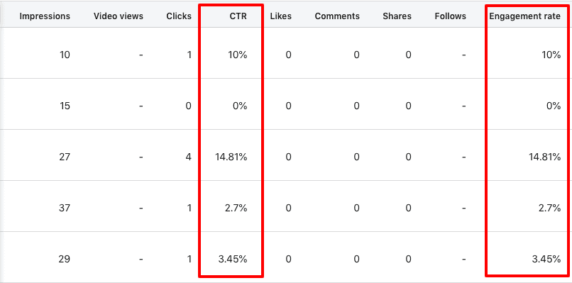 LinkedIn Analytics CTR & Engagement Rate Metrics Example LinkedIn Analytics CTR & Engagement Rate Metrics Example