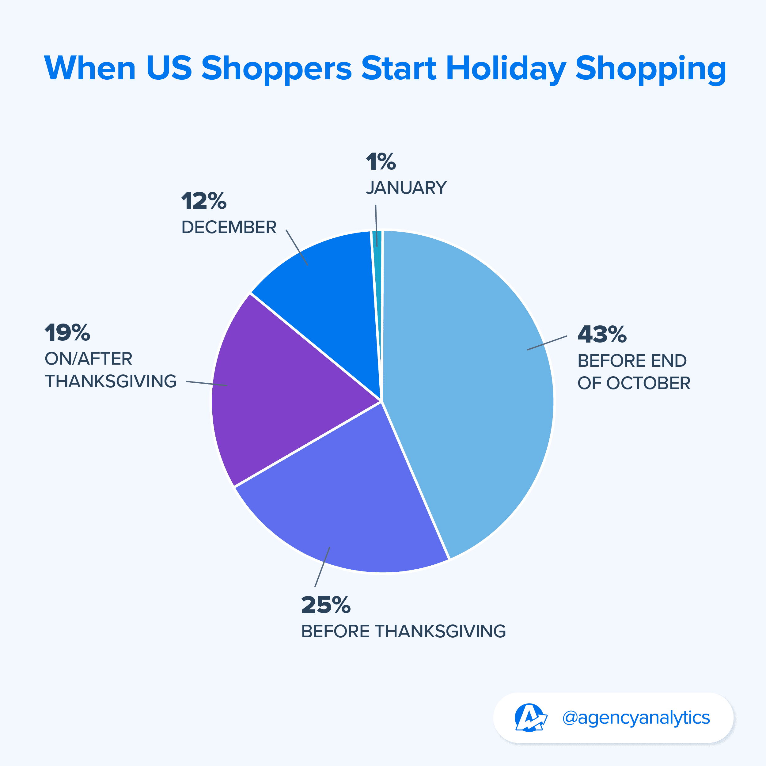 Pie chart of when US shoppers start holiday shopping with most starting early 