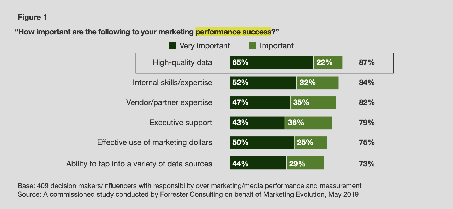 marketing performance stats