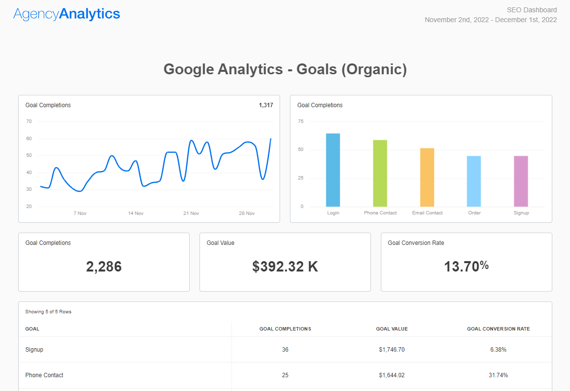 AgencyAnalytics SEO Template - Organic Goals