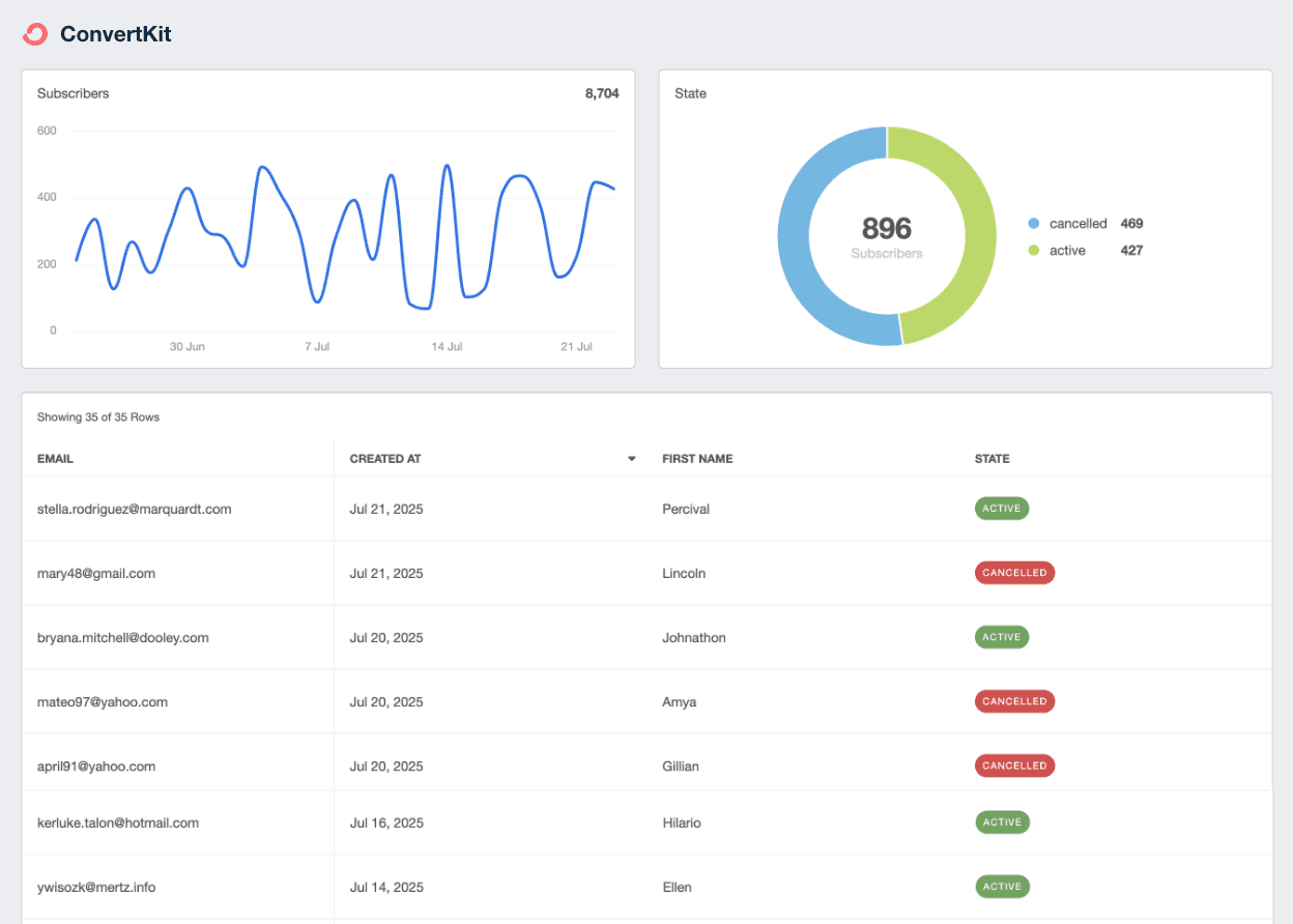 ConvertKit Reporting Dashboard Template Example ConvertKit Reporting Dashboard Template Example