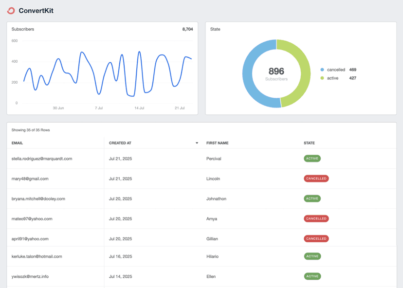 ConvertKit Reporting Dashboard Template Example