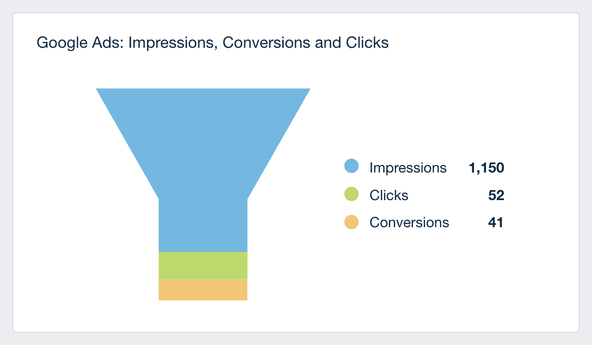 Funnel Chart Data Visualization Example Funnel Chart Data Visualization Example