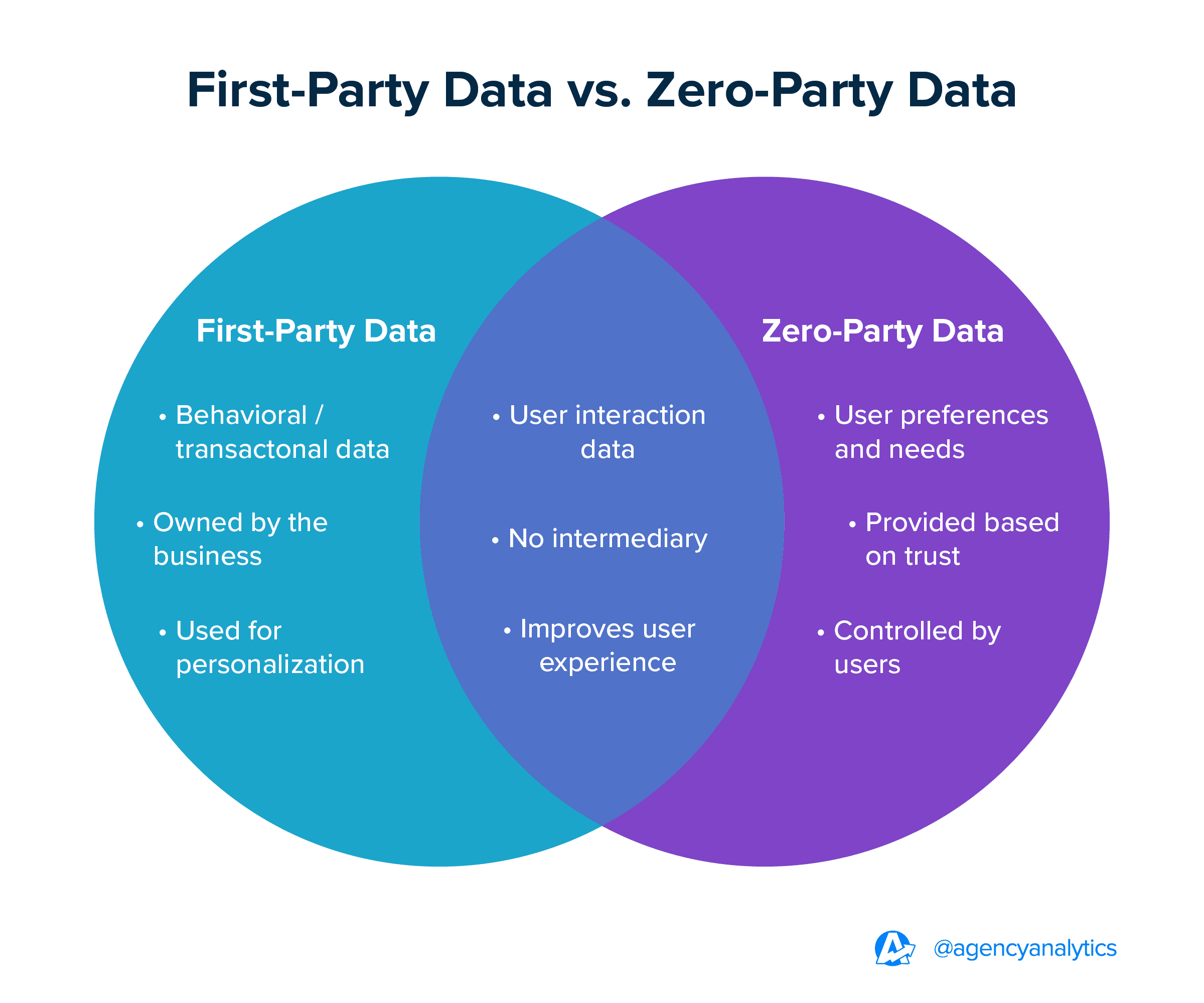 First-Party Data vs. Zero-Party Data
 First-Party Data vs. Zero-Party Data