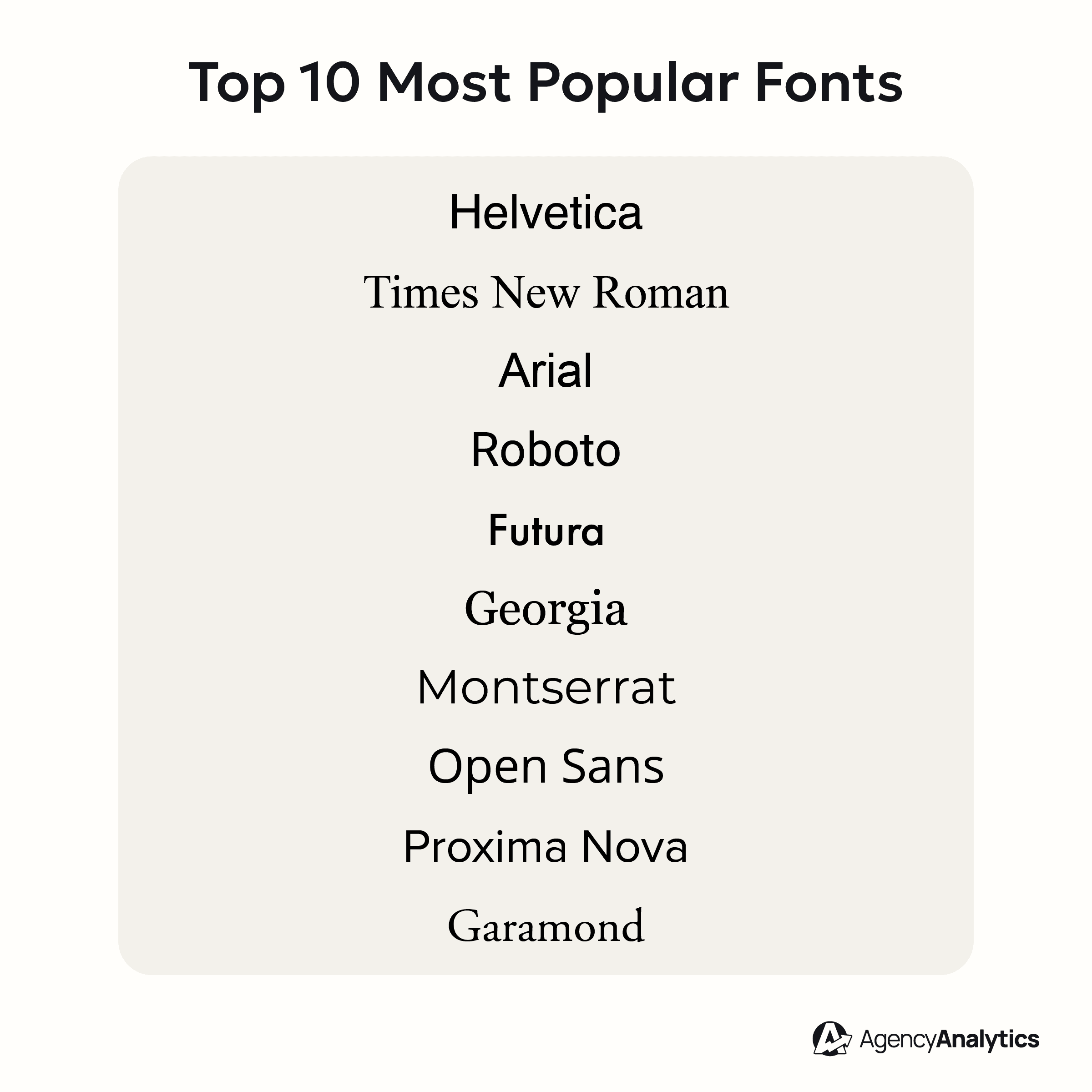 An illustration of the Top 10 Most Popular fonts used online An illustration of the Top 10 Most Popular fonts used online