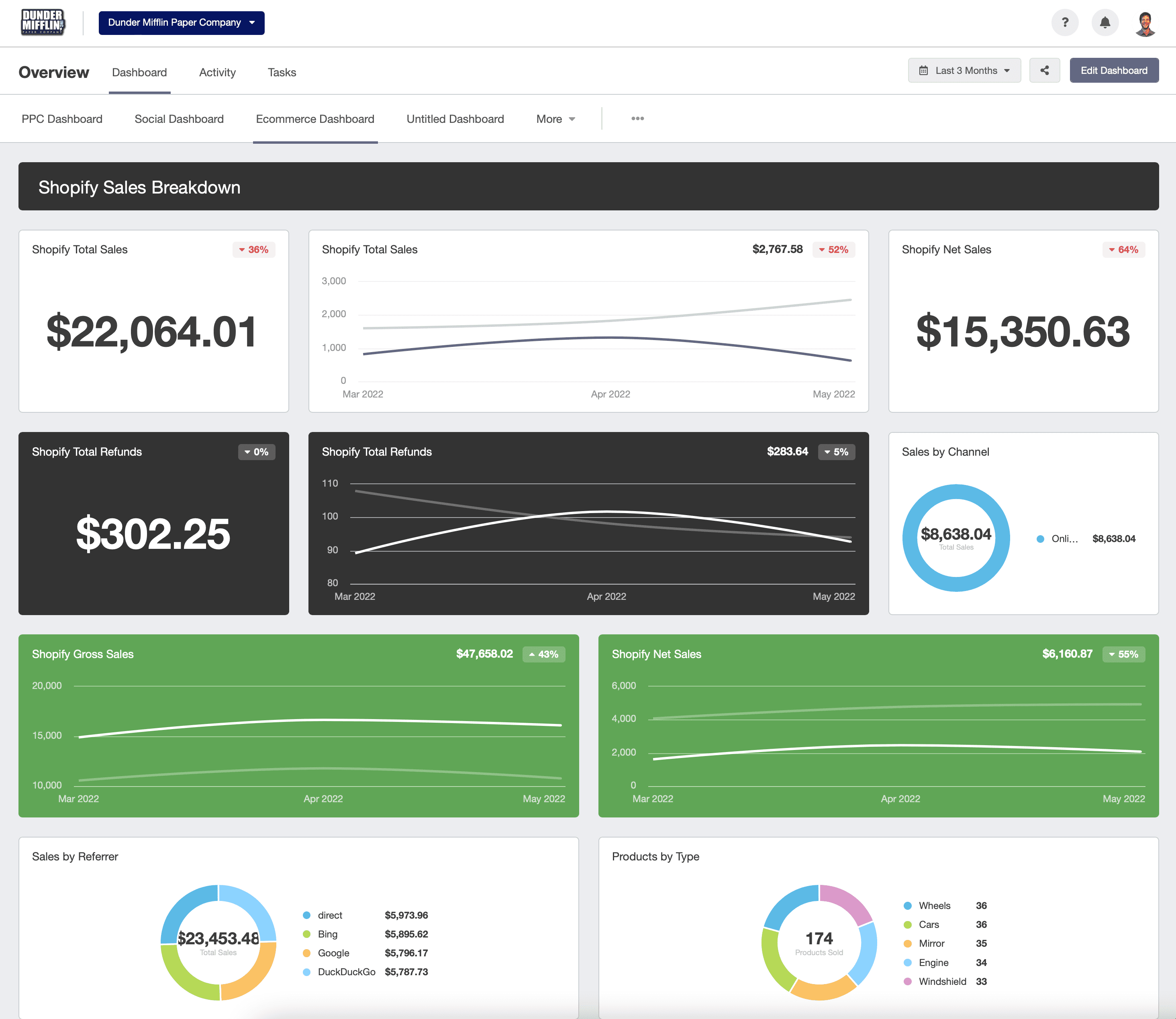 eCommerce Executive dashboard template