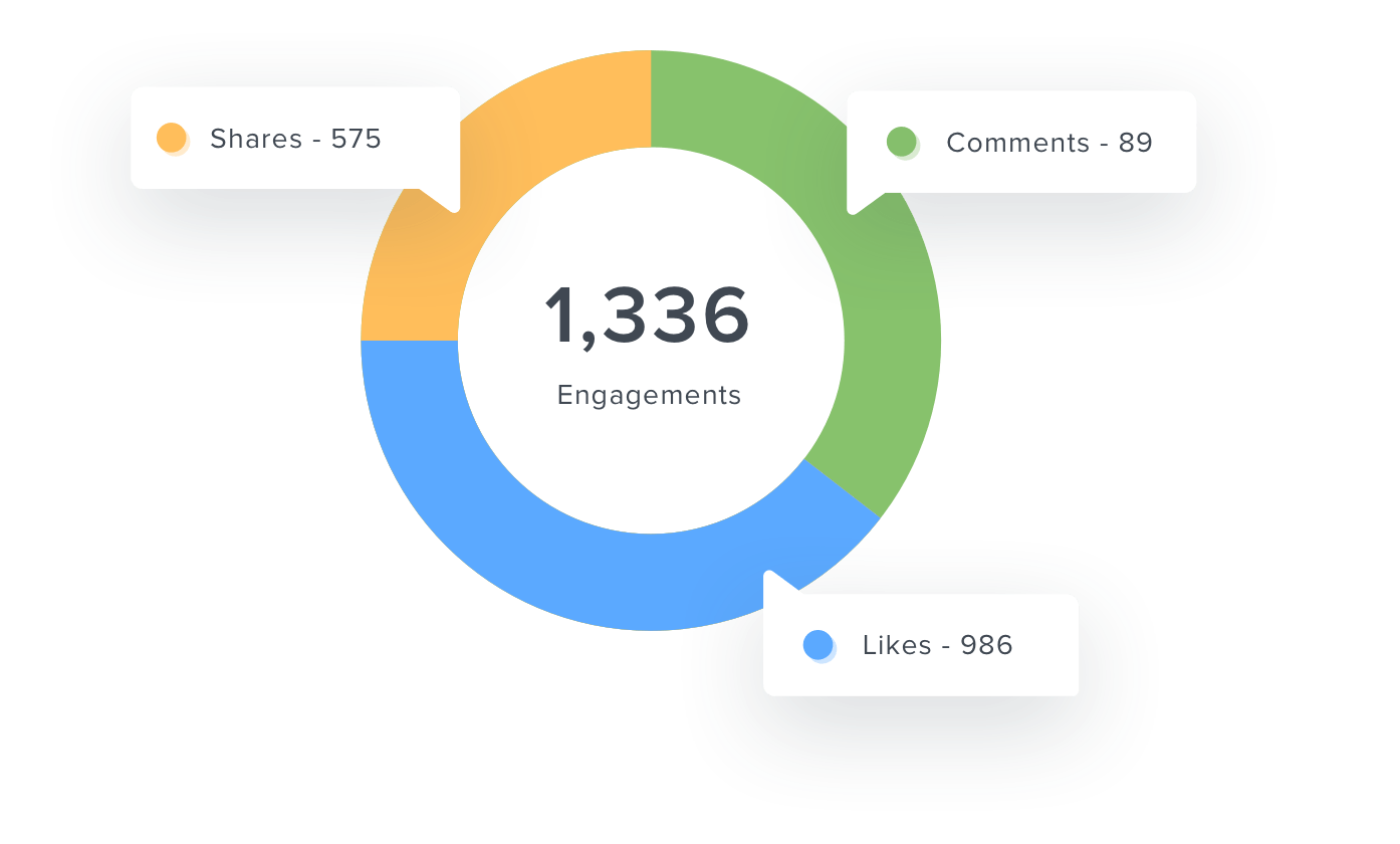 An example of Facebook engagement metrics