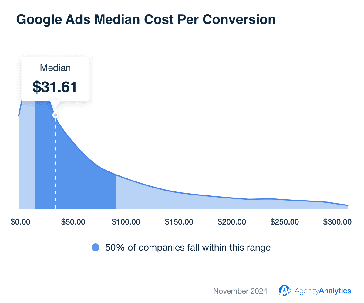 Median Google Ads Cost Per Conversion for Campaigns Run by Marketing Agencies Median Google Ads Cost Per Conversion for Campaigns Run by Marketing Agencies