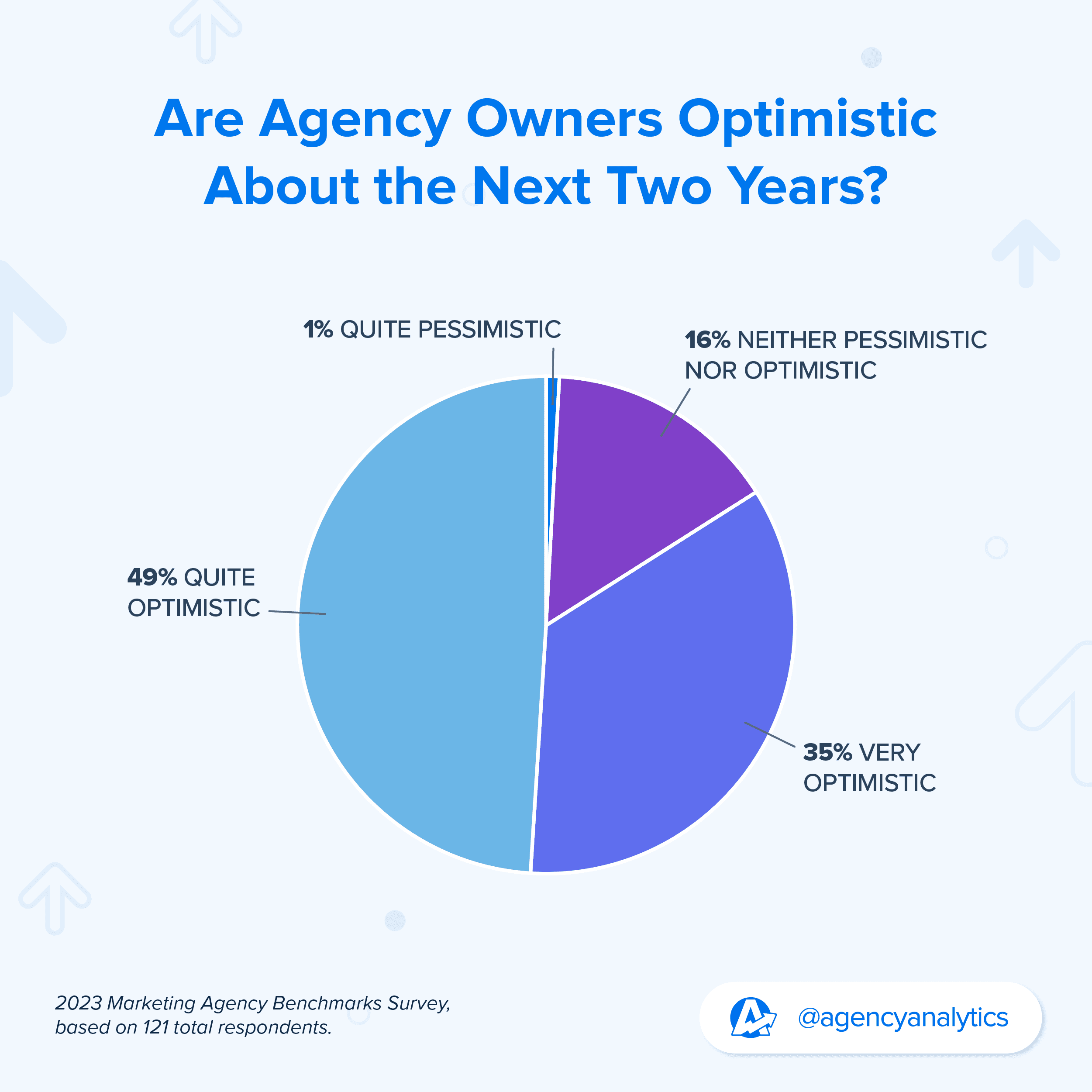 Graph showing optimism among marketing agencies in 2023