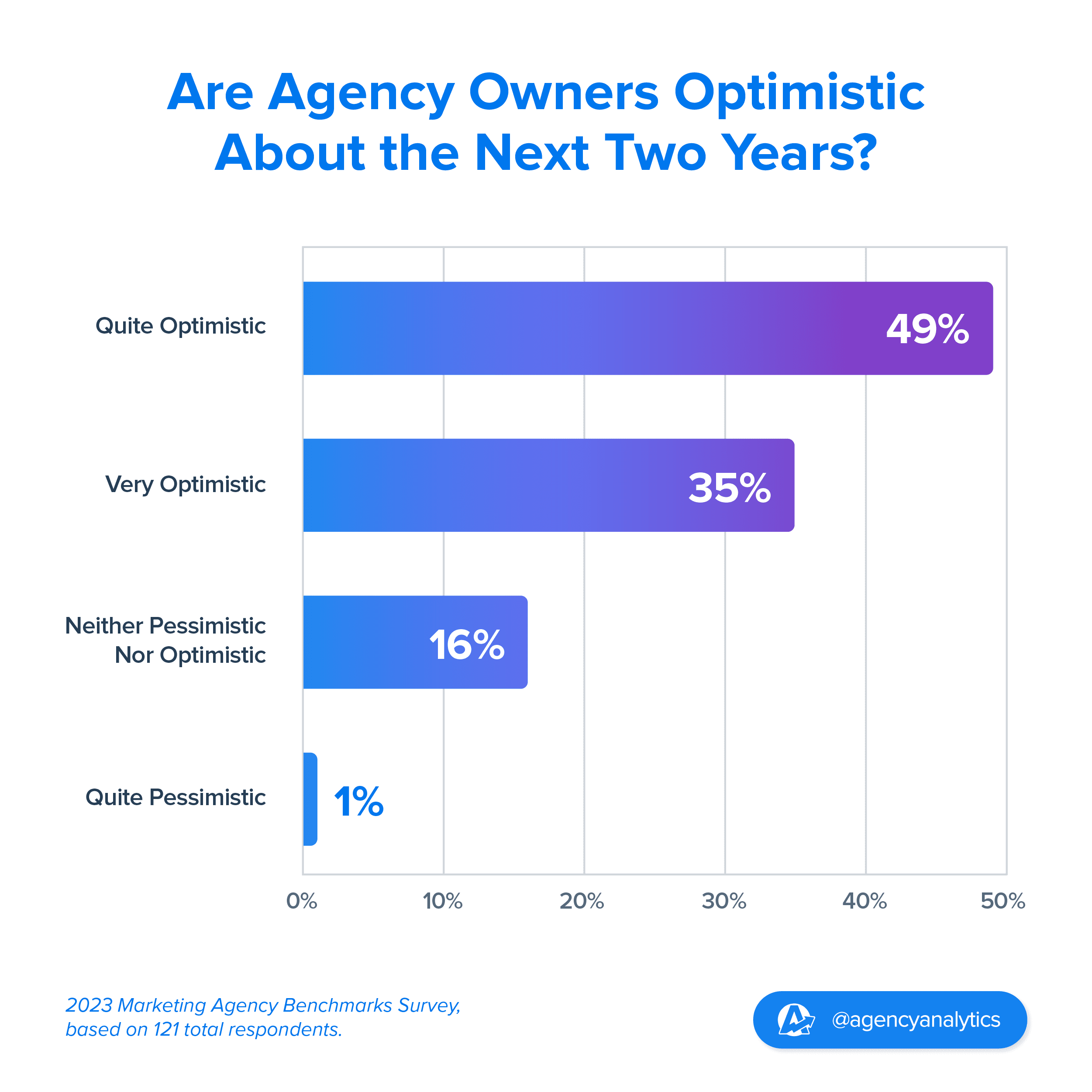Graph showing optimism among marketing agencies in 2023