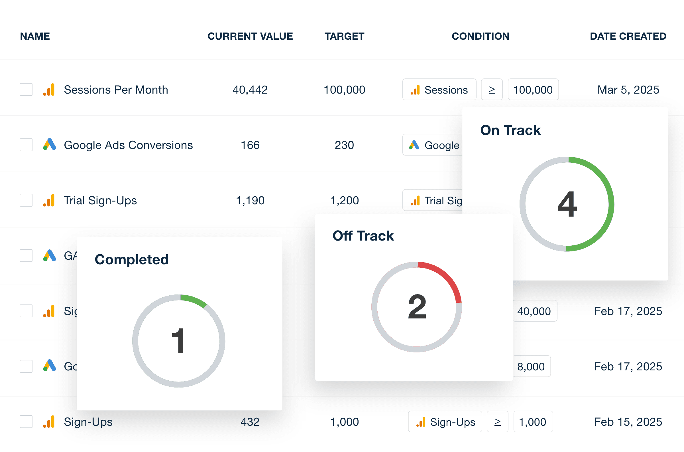 An example of the goals dashboard showing multiple marketing agency or campaign goals and their status