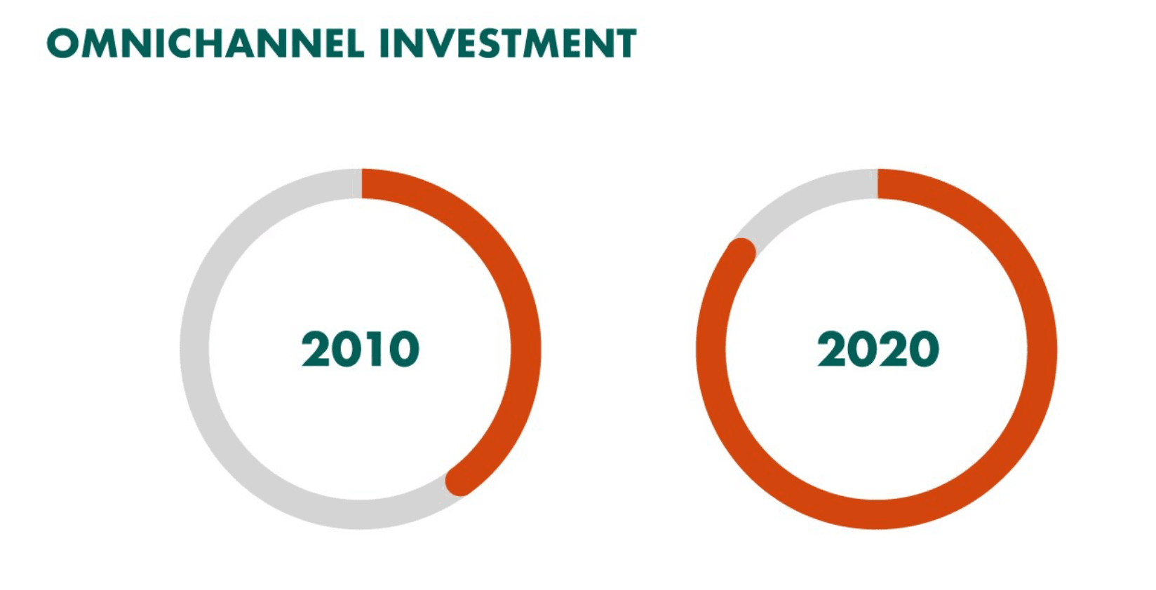Chart showing omnichannel investment popularity
