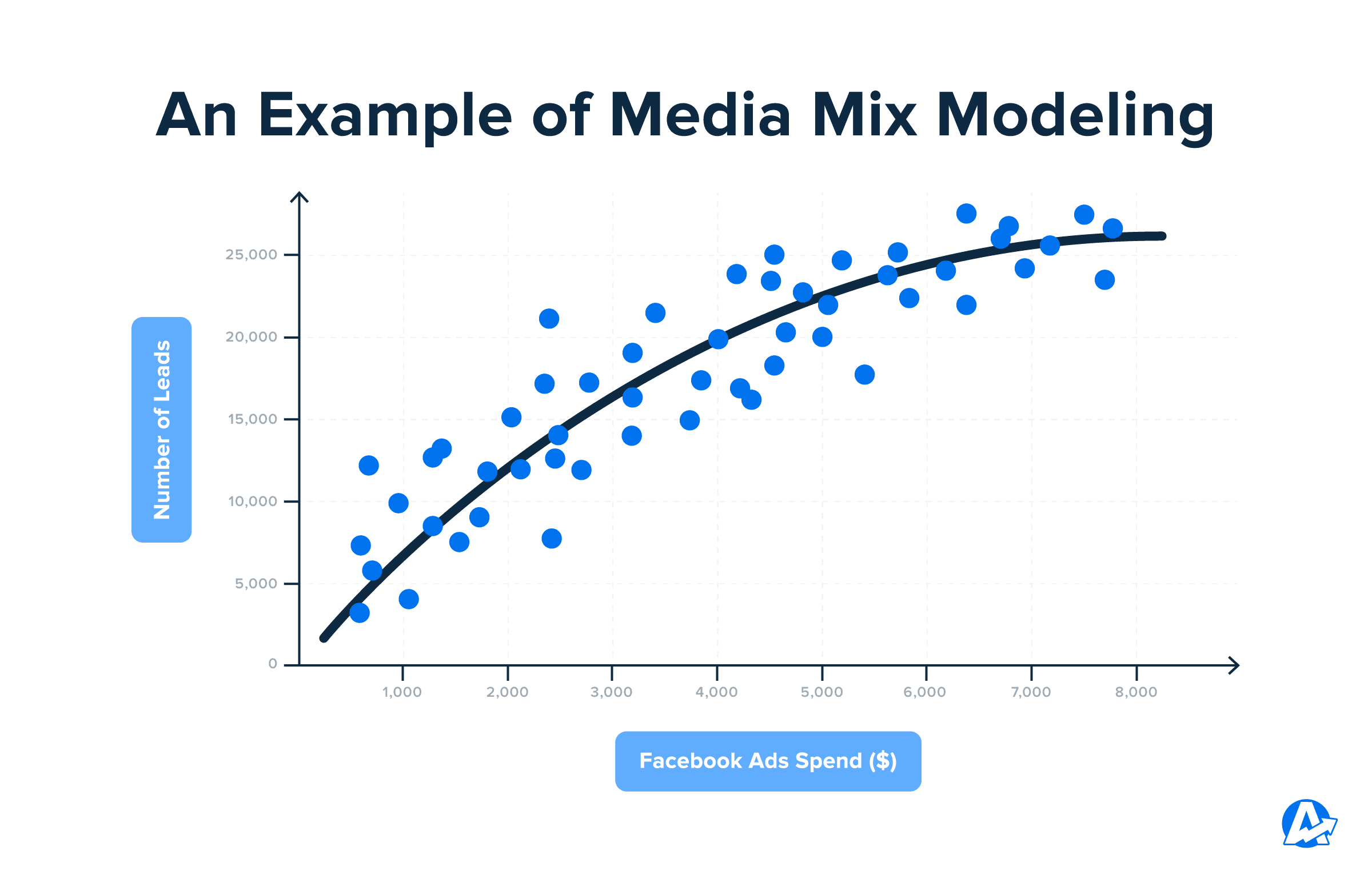 Example of Media Mix Modeling