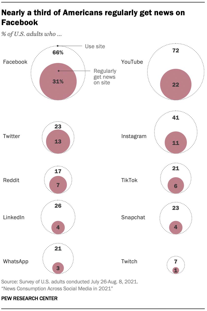 about a third of U.S. adults (31%) say they get news regularly on Facebook