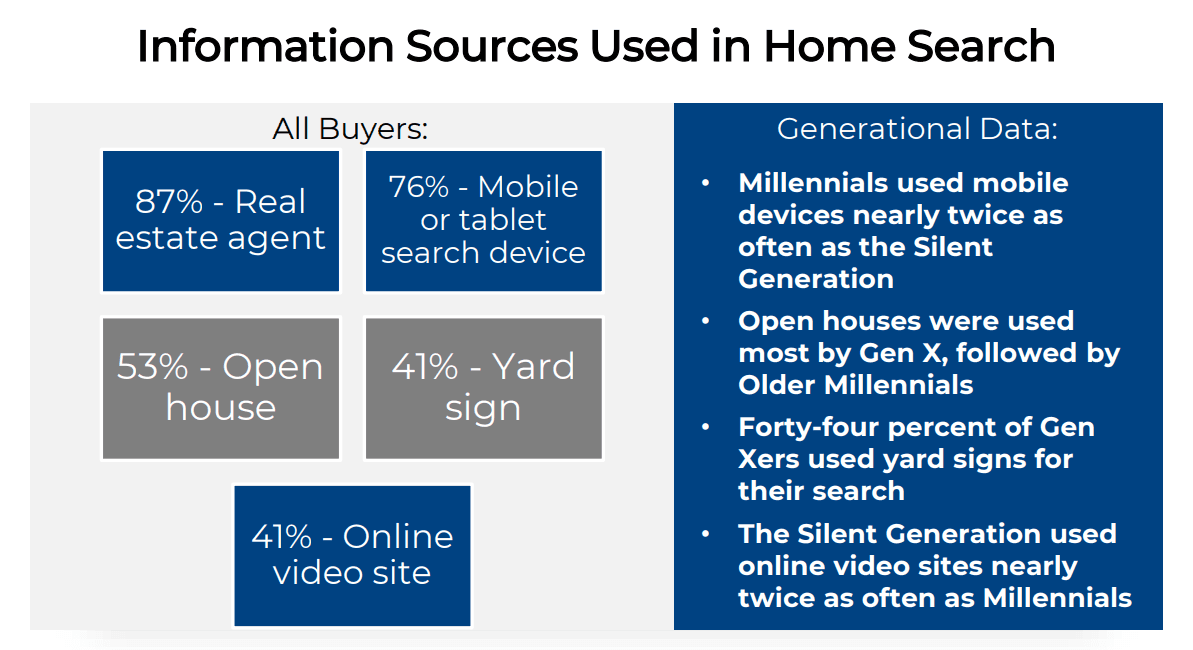 Information Sources Used in Home Search - National Realtor Association