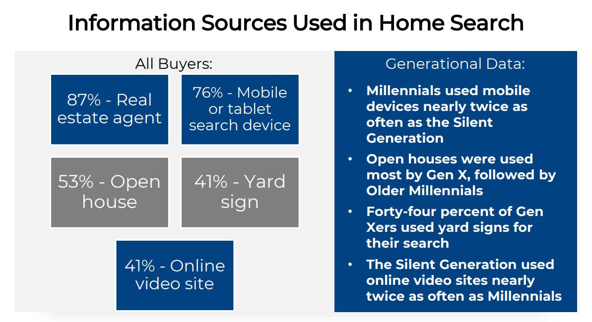Information Sources Used in Home Search - National Realtor Association Information Sources Used in Home Search - National Realtor Association