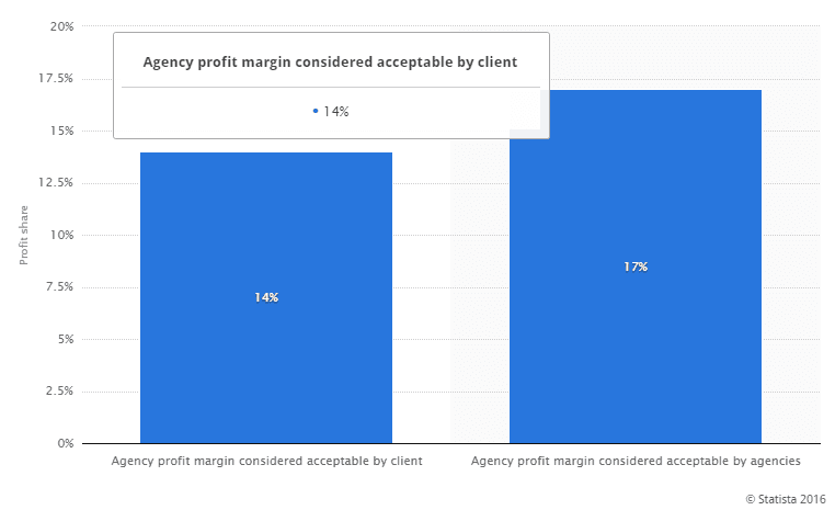 Bar chart showing the difference in acceptable agency profit margin by client and agency.