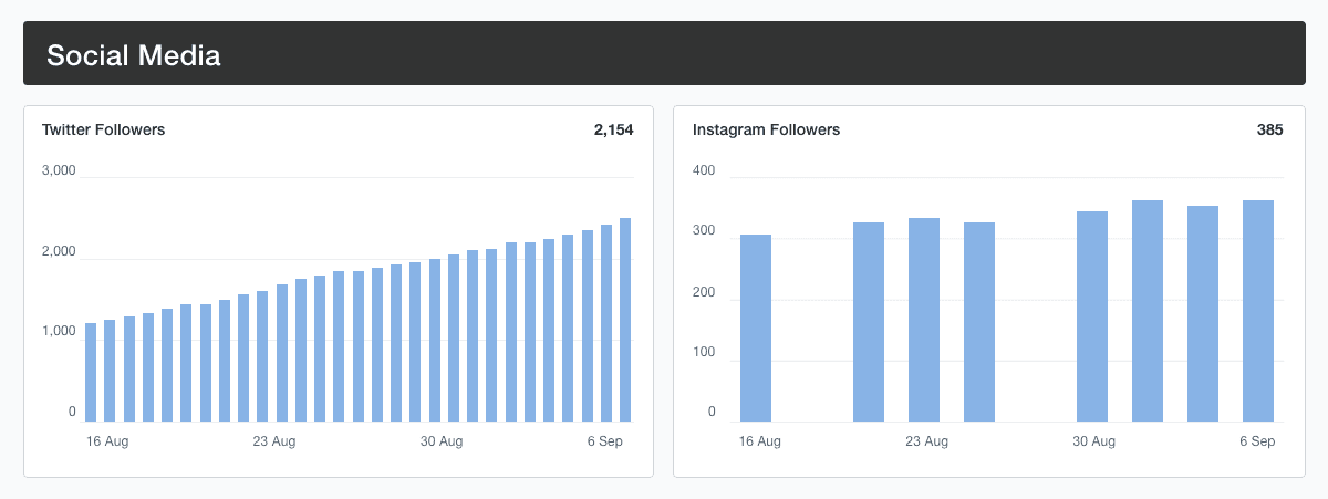 Marketing agency dashboard social media metrics