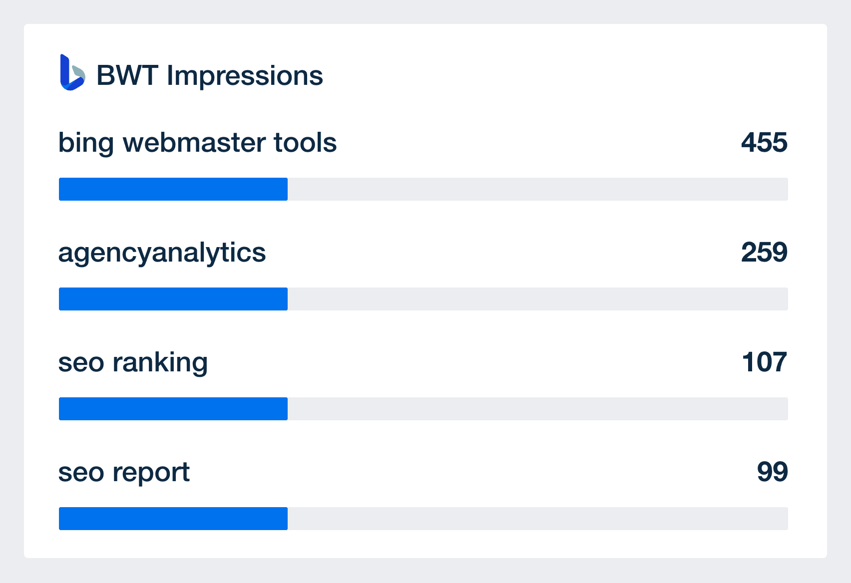 bing ads top keyword impressions metric in dashboard