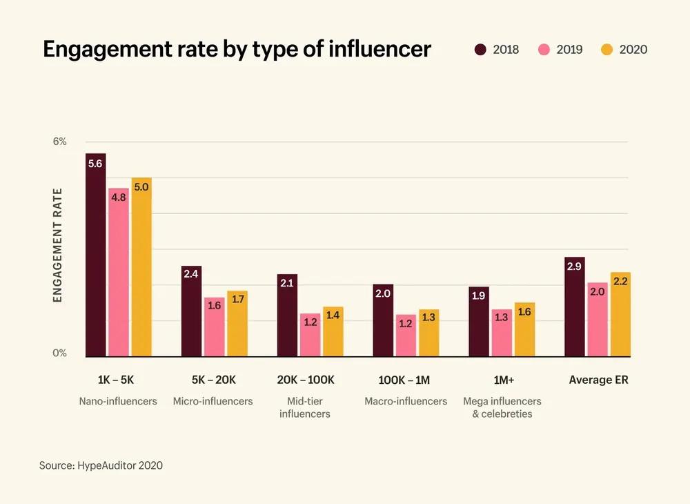 engagement rate stats by type of influencer