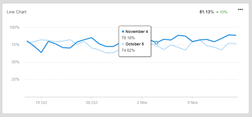 Ecommerce dashboard with time-based metrics