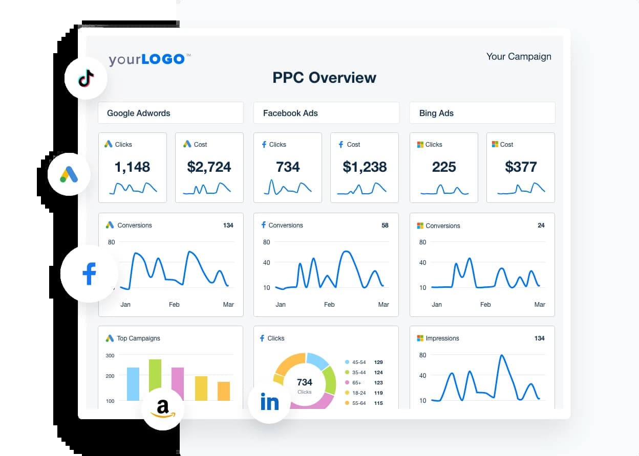 Track your PPC campaigns from a visual dashboard and pull in all your clients’ campaign with the dashboard