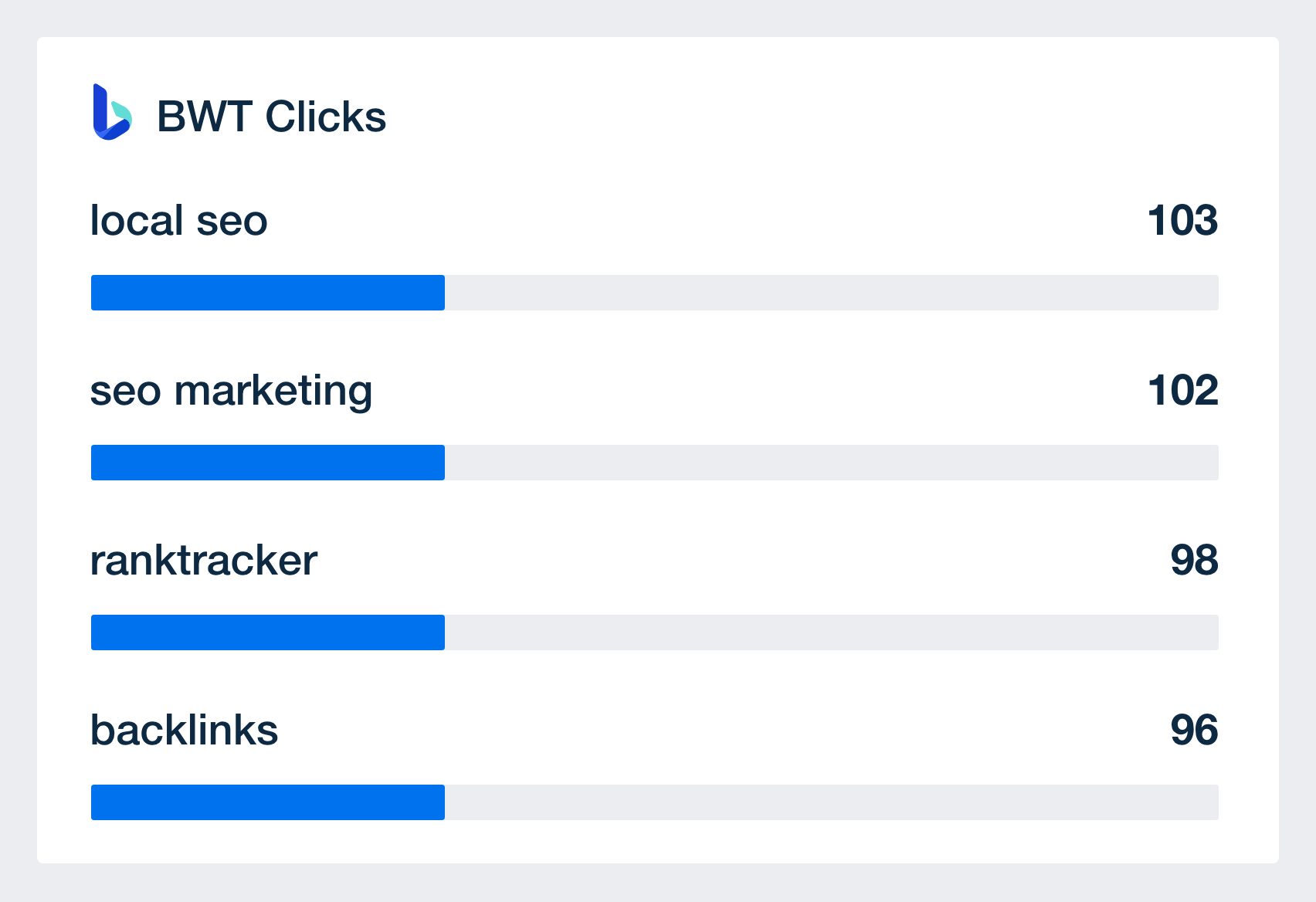 bing ads top clicked keywords metric in dashboard