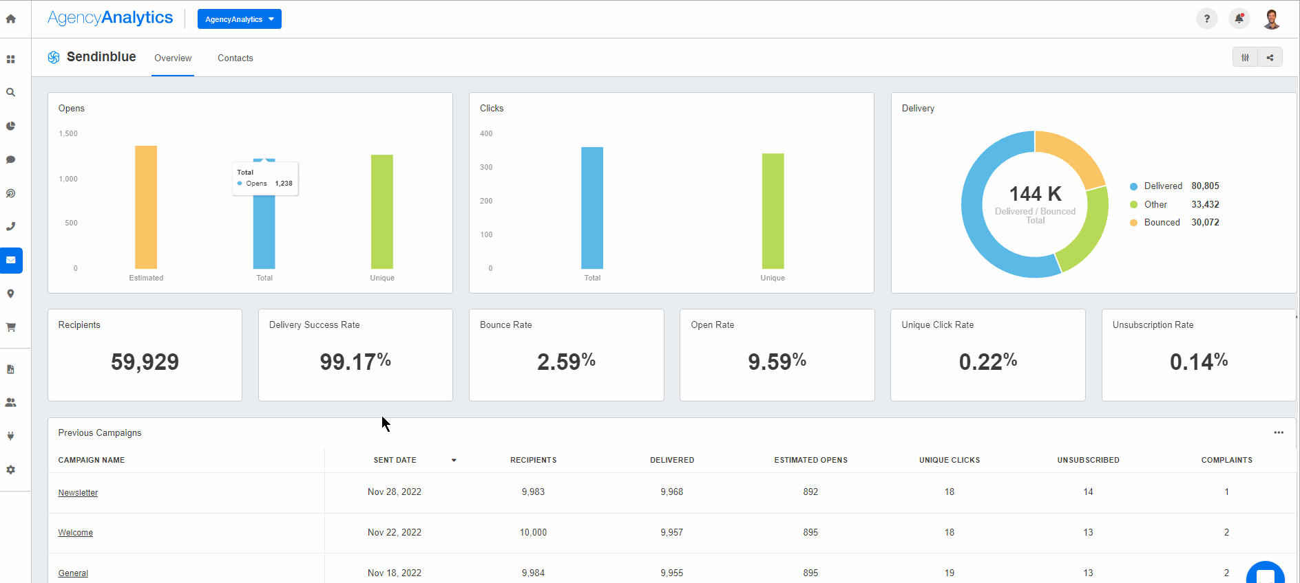 AgencyAnalytics Sendinblue Dashboard