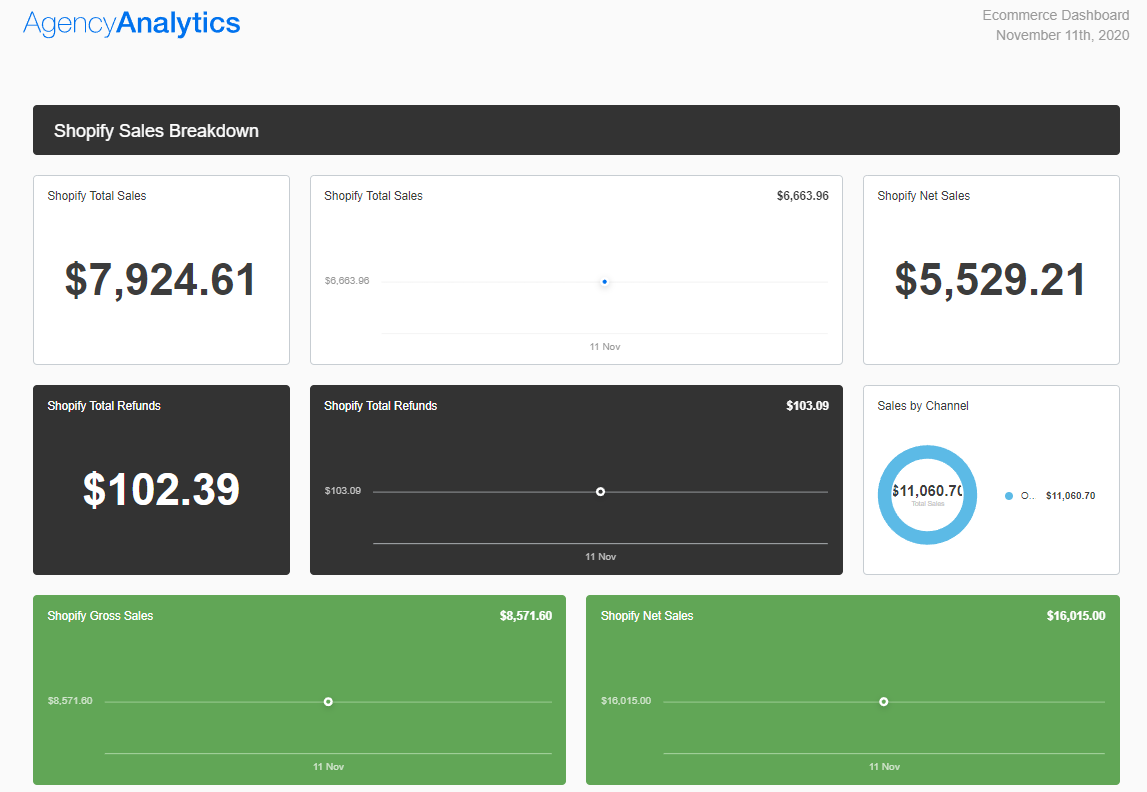 AgencyAnalytics -Ecommerce Dashboard Template