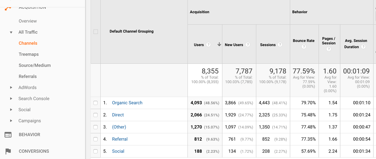 Channels Google Analytics