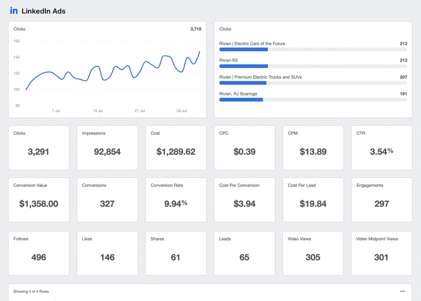 A screenshot of the LinkedIn Ads integration on AgencyAnalytics